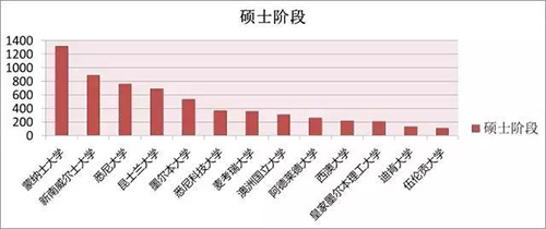 澳洲留学