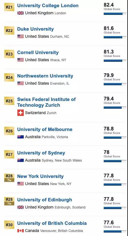 世界大学排名